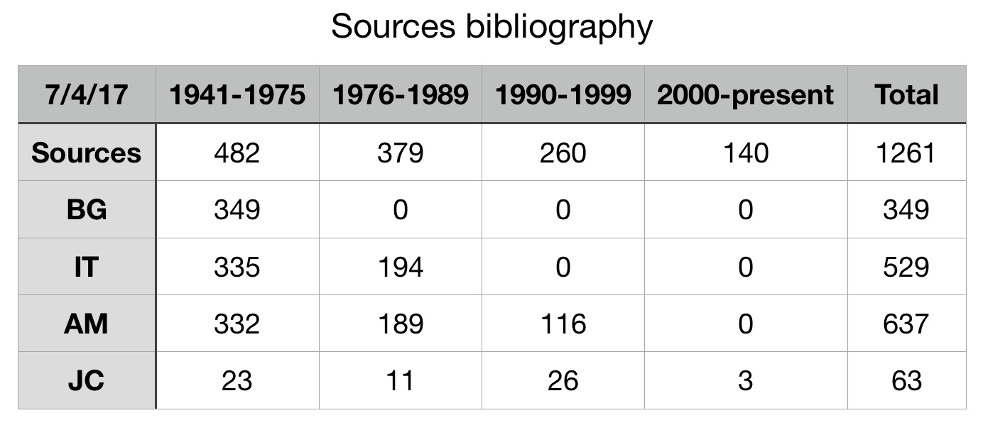 Standard bibliographies statistics