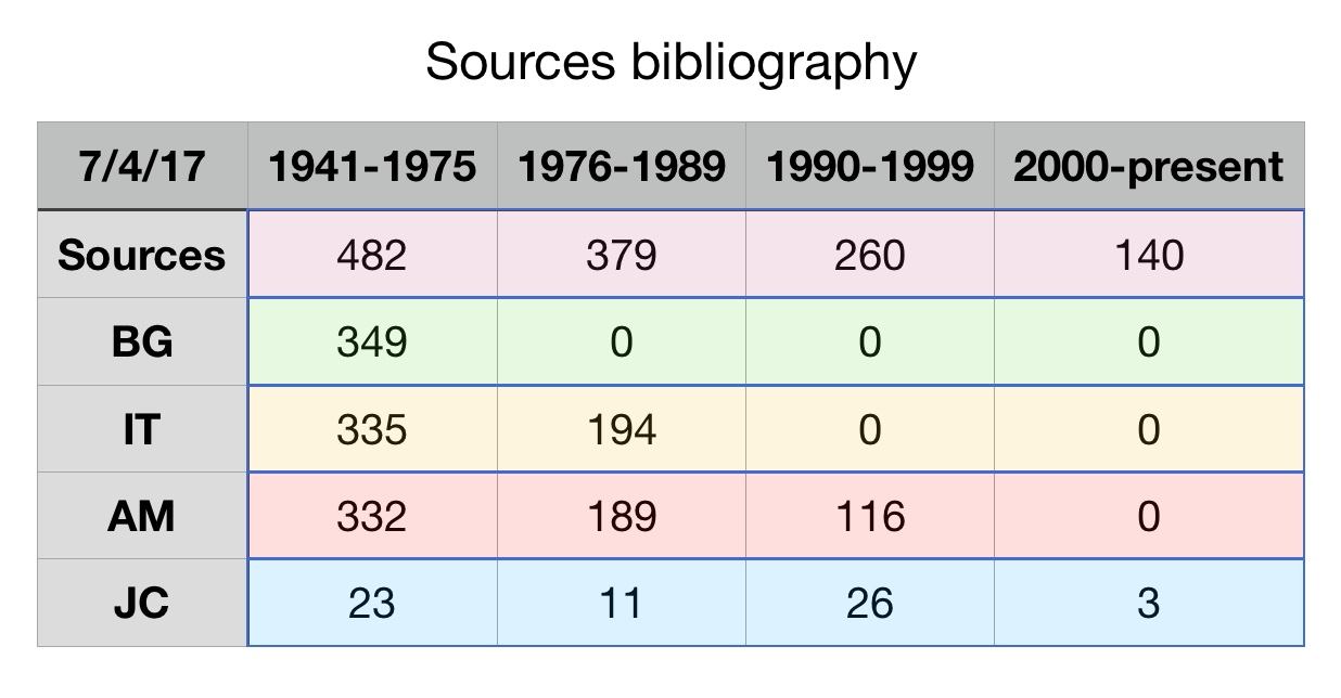 Standard bibliographies statistics totals